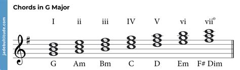 The G Major Triad: A Complete Music Theory Guide 🎶🎶