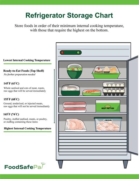 Proper Fridge Storage for Food Safety – FoodSafePal®