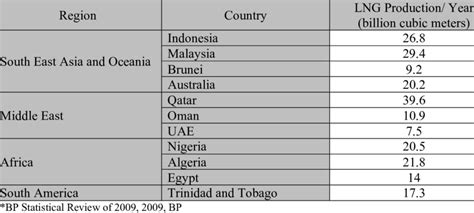 The yearly LNG production of the main producers | Download Scientific ...