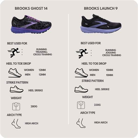 Brooks Ghost 14 vs Brooks Launch 9: Which One is Best for You? - thereviewal