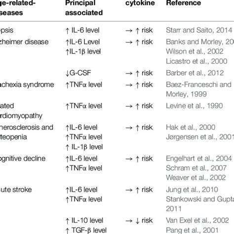 | Mitochondrial dysfunction during aging. Healthy mitochondria produce ...