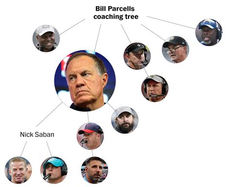 NFL coaching trees: Mapping the roots, influences of every active head coach - Washington Post