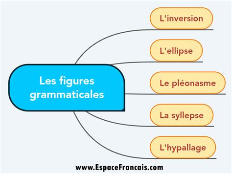 Les figures grammaticales – EspaceFrancais.com