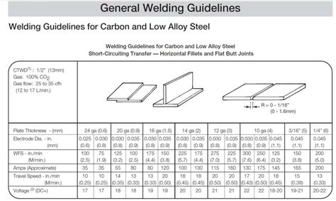 MIG welder settings explained - Amperage & Wire Speed