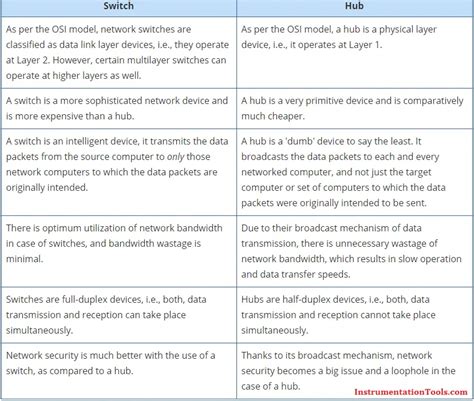 Difference between Router, Switch and Hub Instrumentation Tools