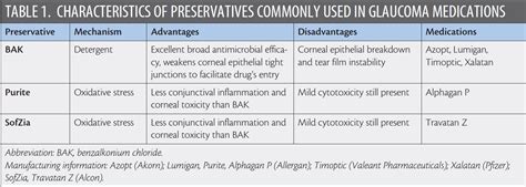 Preservative-Free Alternatives - Glaucoma Today