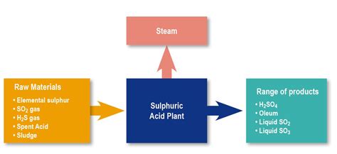 Ballestra - Sulphuric Acid Production Plants