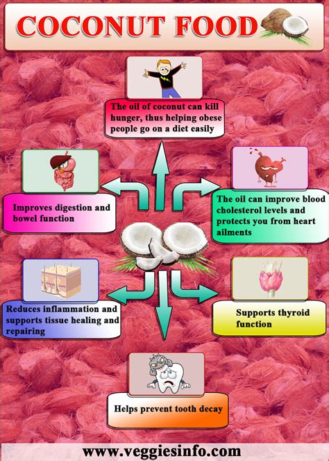 Coconut Food Source and Health Benefits | Veggies Info