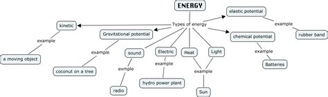 Lee Jia Ying Physics concept map - energy