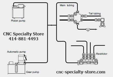 Centralized Lubrication Systems Design | CNC Specialty Store