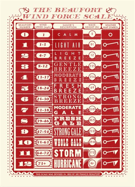 Beaufort Wind Force Scale | walls | Pinterest