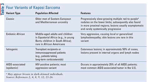 Kaposi Sarcoma Stages