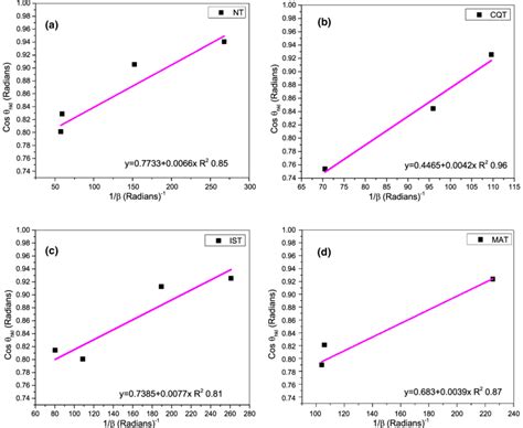 Scherrer equation plots of cosθ versus 1/β for the XRD samples... | Download Scientific Diagram