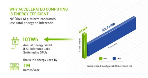 What Is Accelerated Computing? | NVIDIA Blog