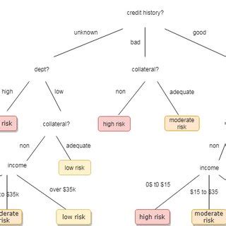 7: Regression tree example | Download Scientific Diagram