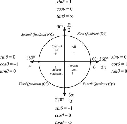 Trigonometry Quadrant Chart