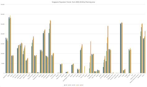 Singapore population change by planning area from 2000 to now. : r/singapore