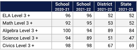 Orlando Gifted Academy 2021-22 Report Card - Orange County Public Schools