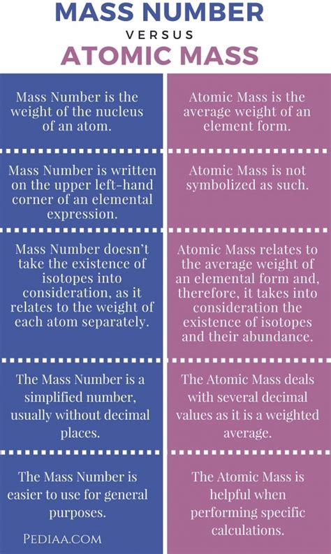 Difference Between Mass Number and Atomic Mass