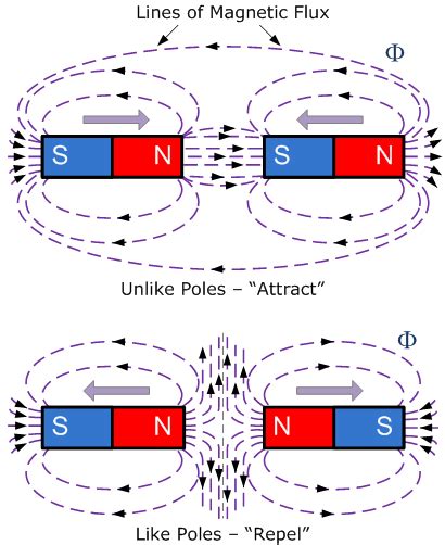 Magnetism, Magnetic Flux and Magnetic Materials