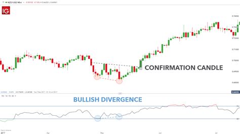 Double Bottom Pattern: A Trader’s Guide