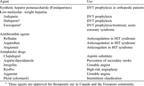 Newer anticoagulants and antithrombotic drugs for clinical use in the... | Download Table