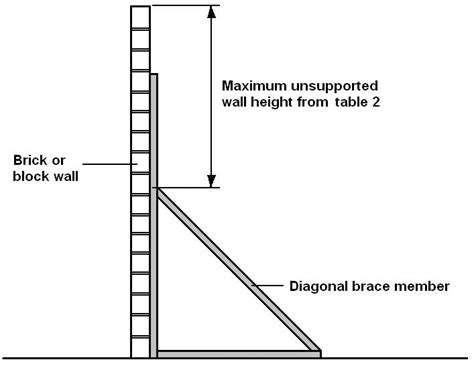 Masonry wall safety during construction work | SafeWork NSW