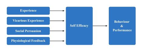 Self-Efficacy: Bandura's Theory Of Motivation In Psychology