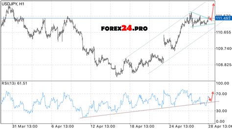 USD/JPY Forecast US Dollar to Yen on May 1, 2017 - FOREX24.PRO