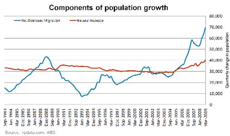 Population Growth Rate - Australia's future challenges: year 10 geography