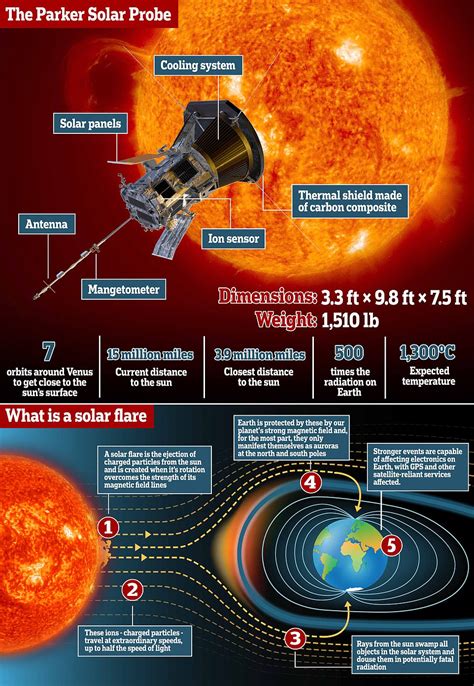 NASA's Parker Solar Probe 'touches' the sun for the 1st time, discovers ...