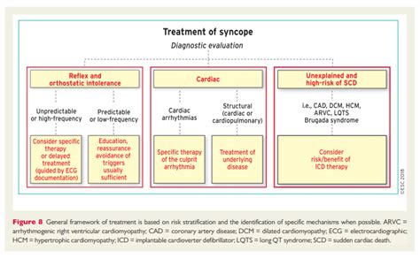 SCD requires careful assessment of the individual patient’s risk