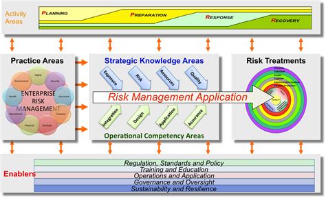 Risk... "the effect of uncertainty on objectives": Another view of a risk management framework