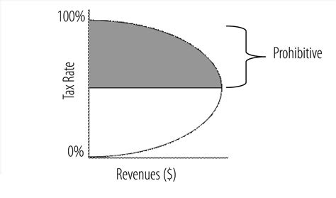 Laffer Curve: Definition, Explanation of the Idea Behind Reaganomics