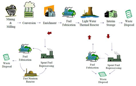 Schematic of the nuclear fuel cycle stages. | Download Scientific Diagram