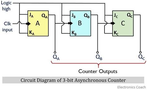 What is an Asynchronous Counter? Definition, Circuit, Working and ...