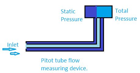 What is a Pitot Tube - Construction, Working, Advantages and ...