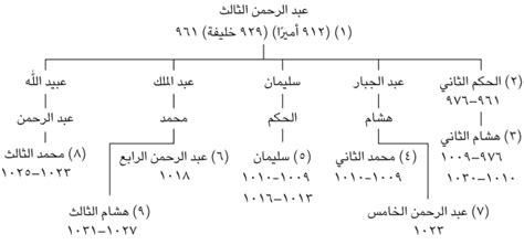 الدولة الأموية في الأندلس | عصر الاتساق: تاريخ الأمة العربية (الجزء ...