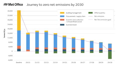 Zero Net emissions by 2030 - Met Office