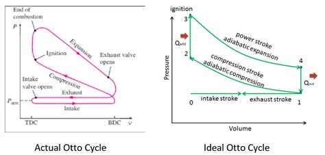 Air Standard Otto Cycle: Piston Kinematics using MATLAB : Skill-Lync