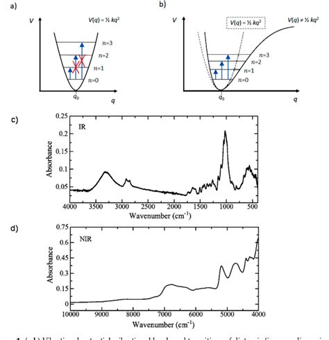 Figure 1 from Near-Infrared Spectroscopy in Bio-Applications | Semantic Scholar