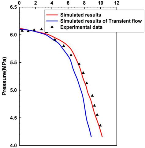 Demonstration of the annulus pressure from measurements and... | Download Scientific Diagram