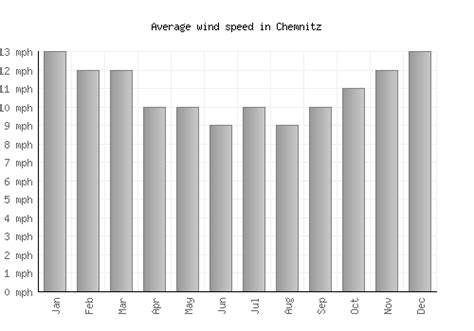 Chemnitz Weather averages & monthly Temperatures | Germany | Weather-2-Visit