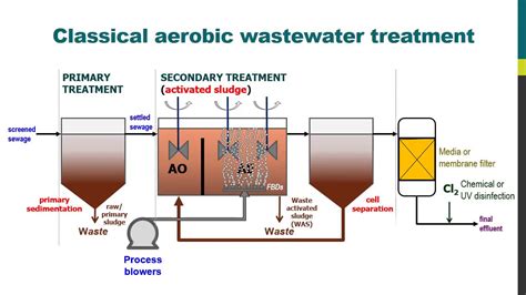 Managing anaerobic digestion supernatant in… | Sludge Processing