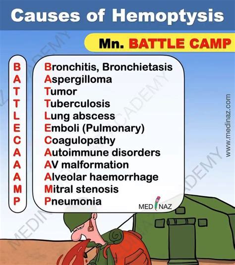 Causes of hemoptysis - MEDizzy