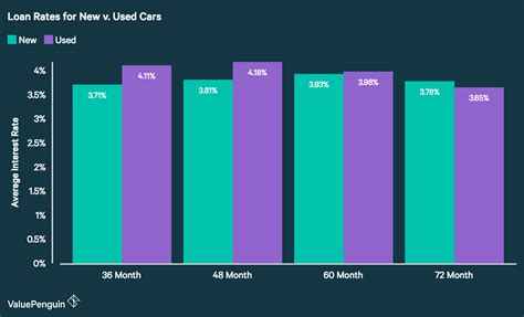 Average Auto Loan Interest Rates: 2019 Facts & Figures - ValuePenguin