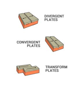 Plate Tectonic Types: Divergent, Convergent and Transform Plates ...