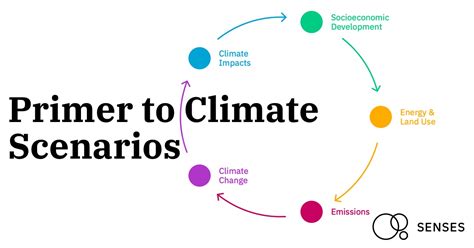 Primer to Climate Scenarios