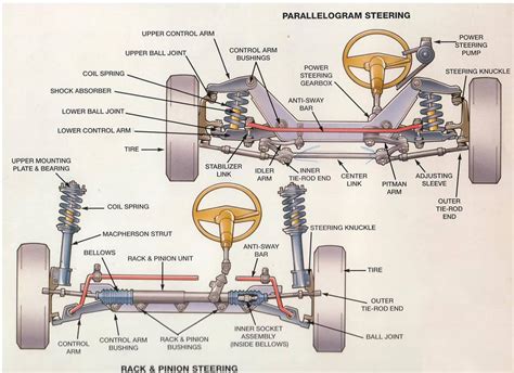 STEERING SYSTEM: REQUIREMENTS, TYPES, POWER STEER - INGENIERÍA Y ...