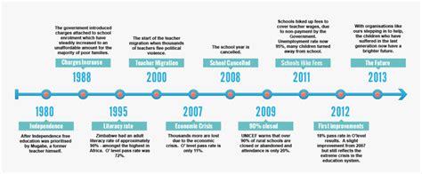 Unicef Timeline